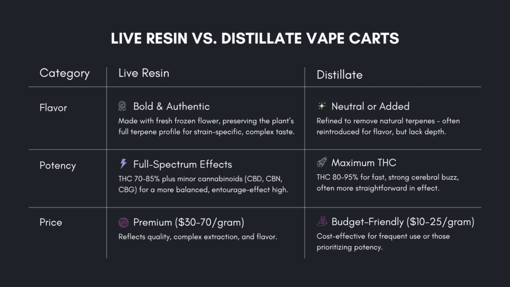 “Comparison of live resin vs distillate vape carts”.