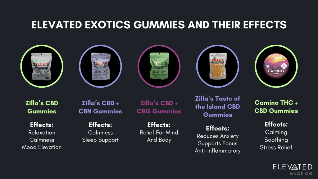 “Elevated Exotics CBD gummies graphic showing products with effects, flavor profiles, and strengths, featuring Elevated Exotics logo”